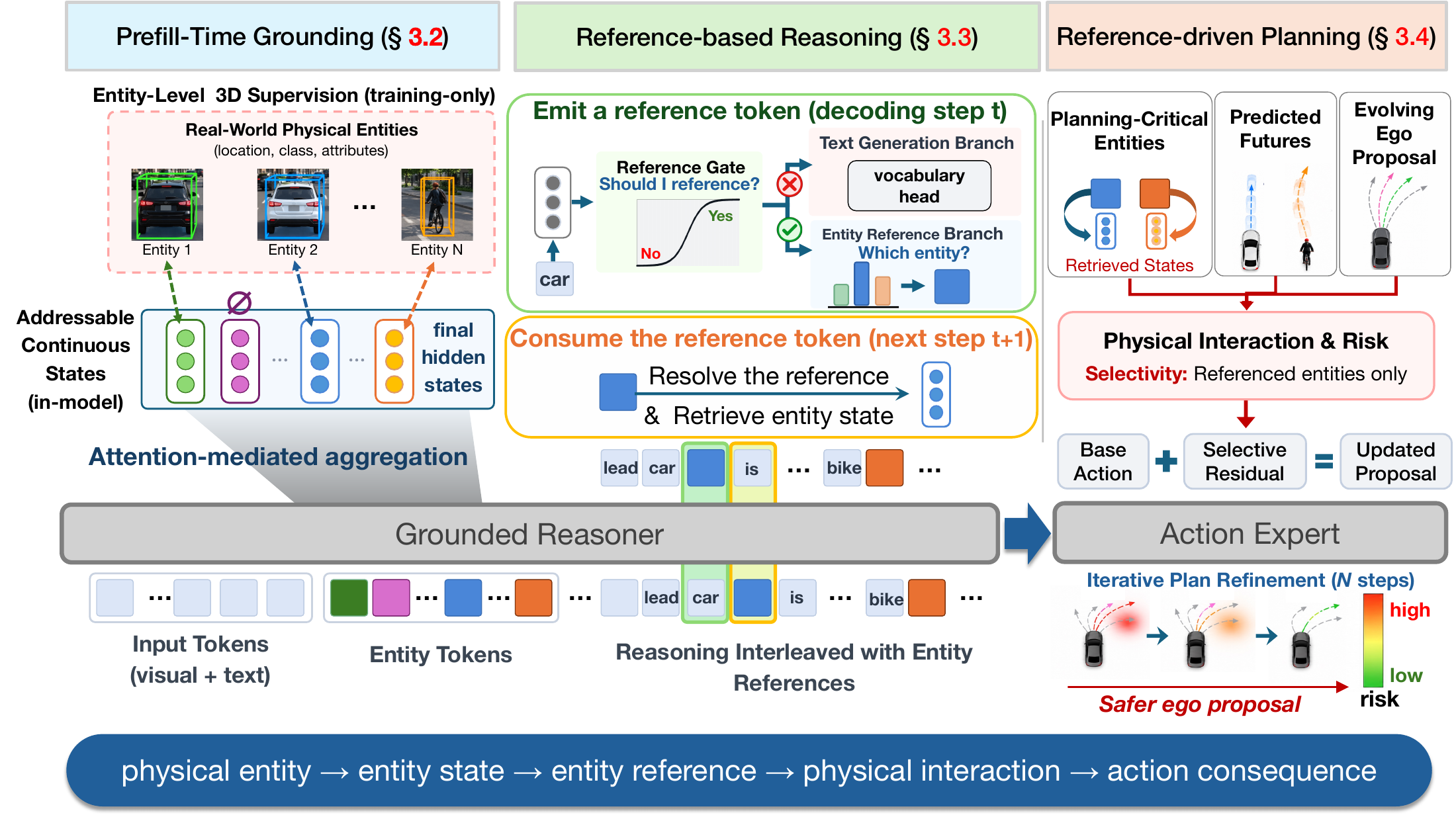 GroundAct architecture with addressable physical states, reference-based reasoning, and reference-driven planning