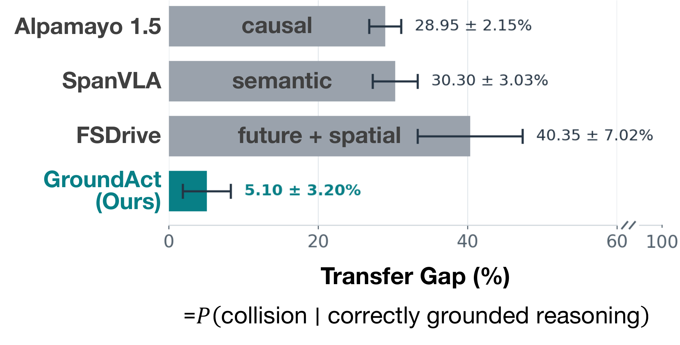 Transfer-gap audit: Alpamayo 1.5 28.95 plus or minus 2.15 percent; SpanVLA 30.30 plus or minus 3.03 percent; FSDrive 40.35 plus or minus 7.02 percent; GroundAct 5.10 plus or minus 3.20 percent. These are range midpoints and half-ranges.