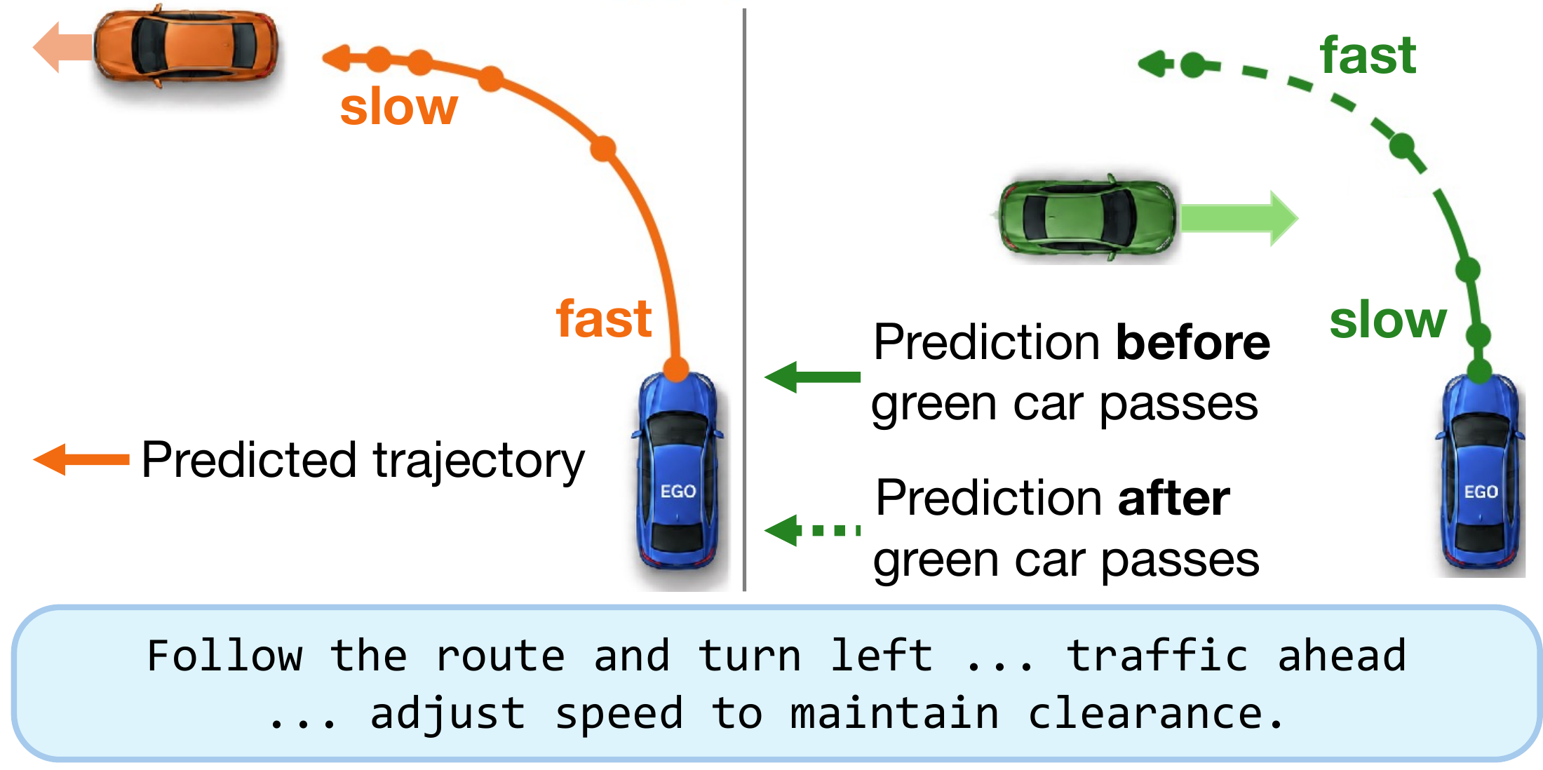 Two schematic left turns: slow down near a leading car, or start slowly and accelerate after a crossing car passes