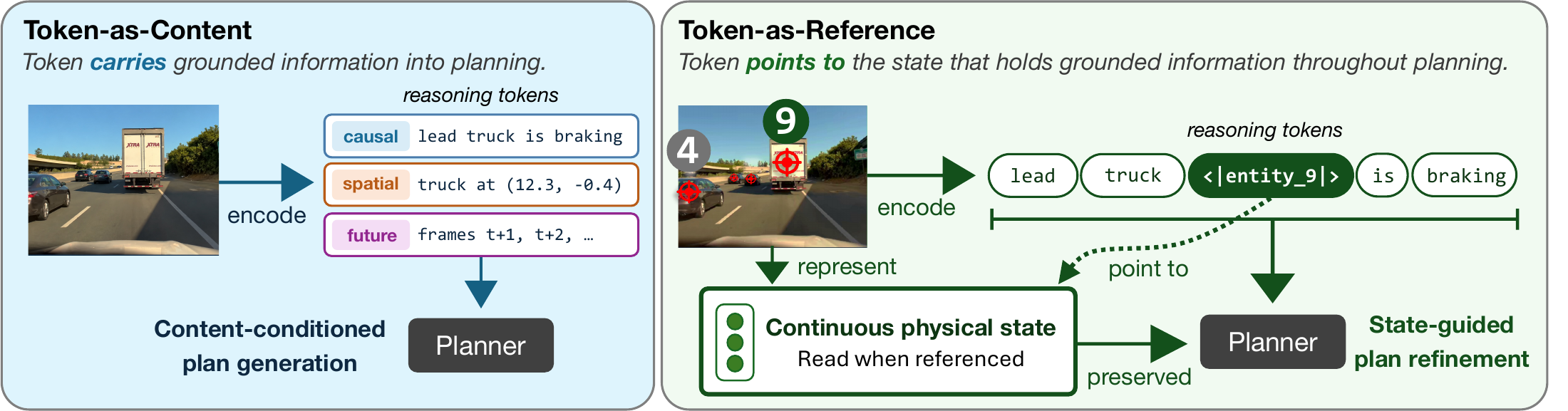 Token-as-Content carries grounded information in tokens. Token-as-Reference points to continuous physical states preserved through planning.